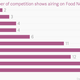 Image for article titled How the Food Network became less about food and more about winning